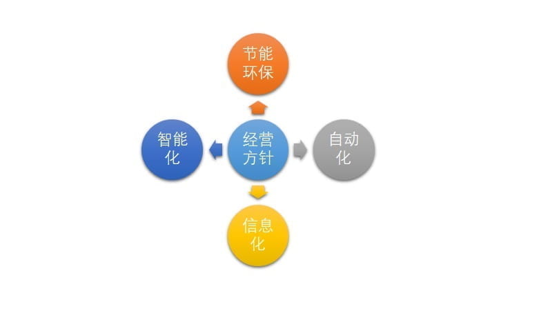 经营方针 | Guideline