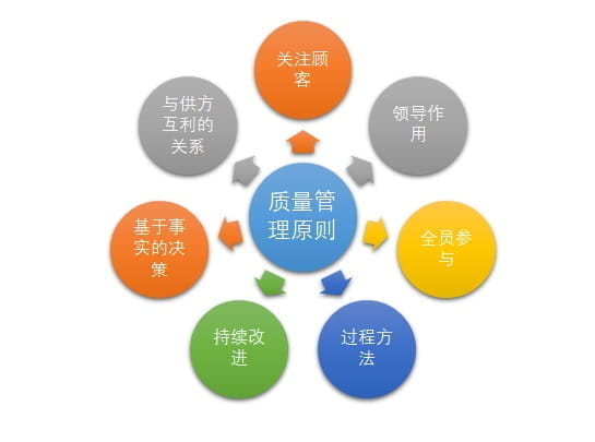 质量管理原则